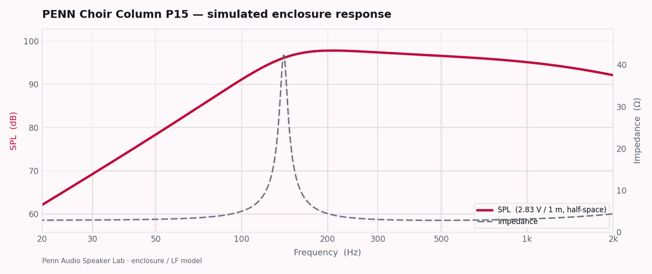 Penn Choir Column P15 simulated enclosure response — SPL and impedance