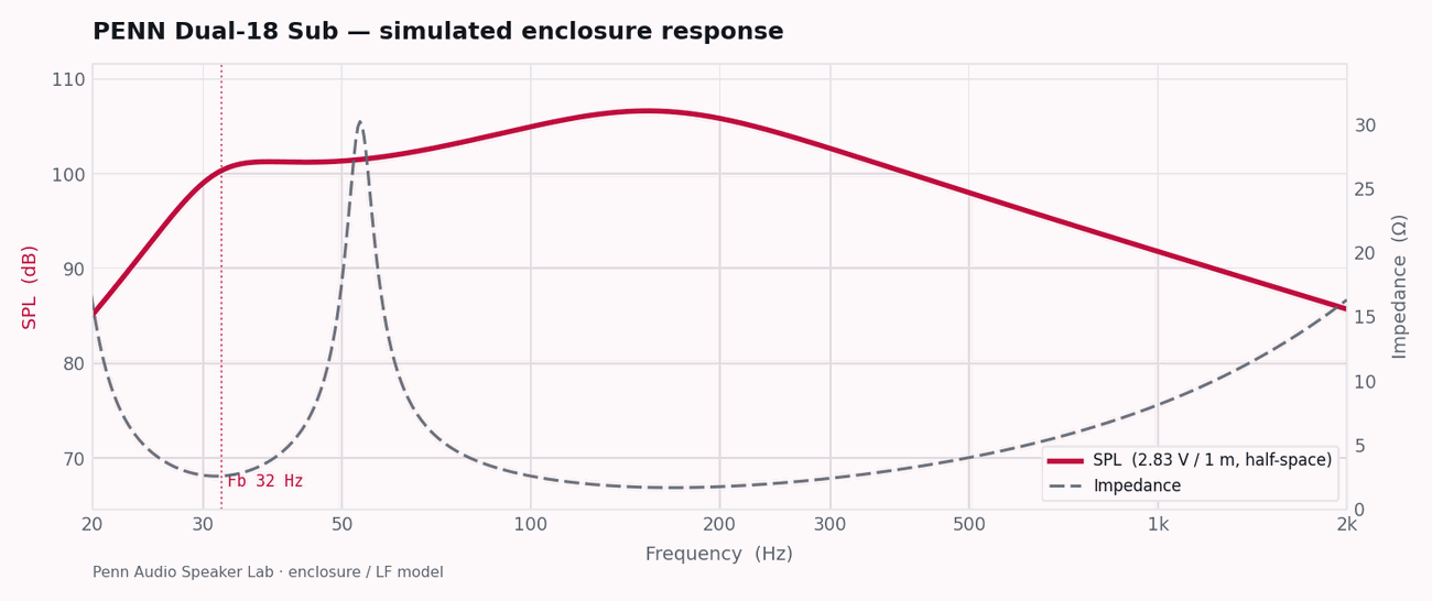 Penn Dual-18 Sub simulated enclosure response — SPL and impedance
