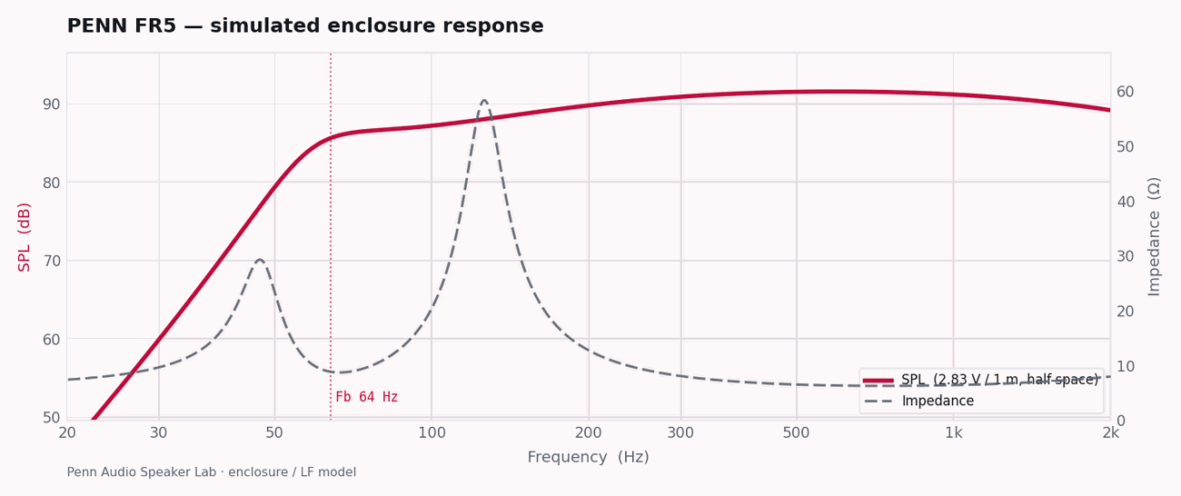 Penn FR5 simulated enclosure response — SPL and impedance
