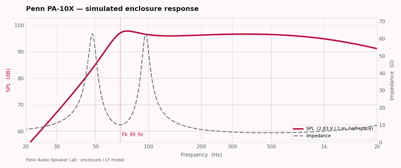 Penn PA-10X simulated enclosure response — SPL and impedance