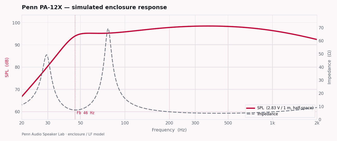Penn PA-12X simulated enclosure response — SPL and impedance