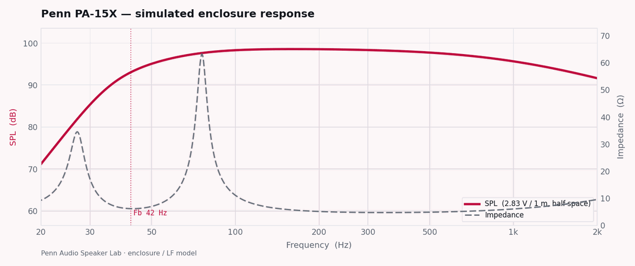 Simulated enclosure response and impedance for the Penn PA-15X
