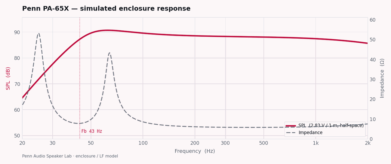 Penn PA-65X simulated enclosure response — SPL and impedance