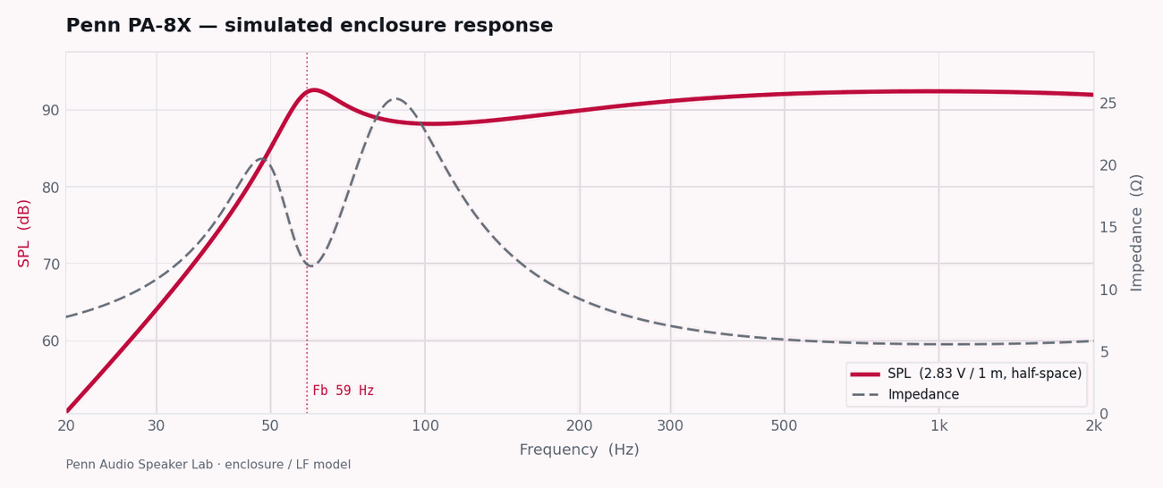 Penn PA-8X simulated enclosure response — SPL and impedance