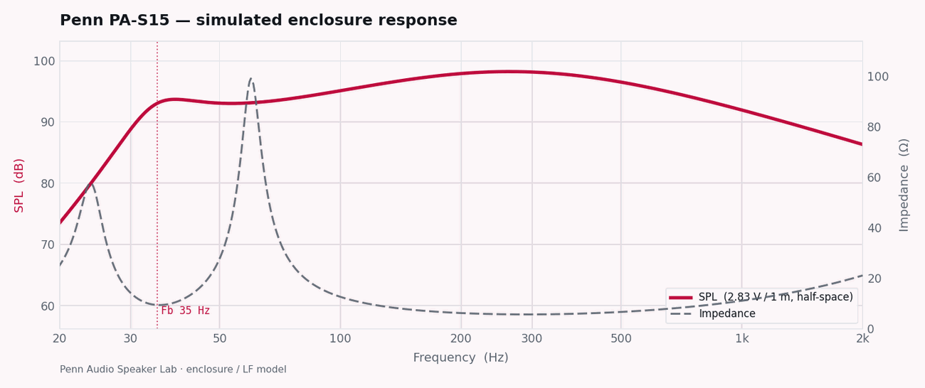 Penn PA-S15 simulated enclosure response — SPL and impedance