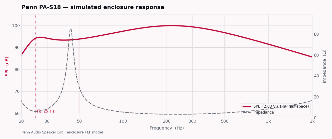 Penn PA-S18 simulated enclosure response — SPL and impedance