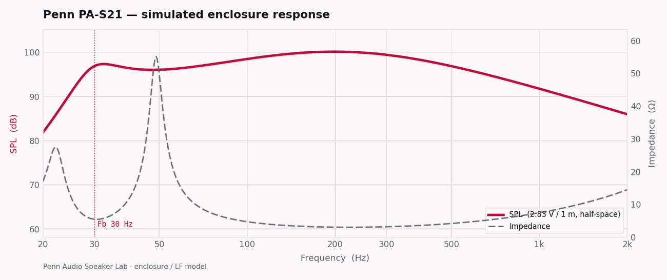 Penn PA-S21 simulated enclosure response — SPL and impedance