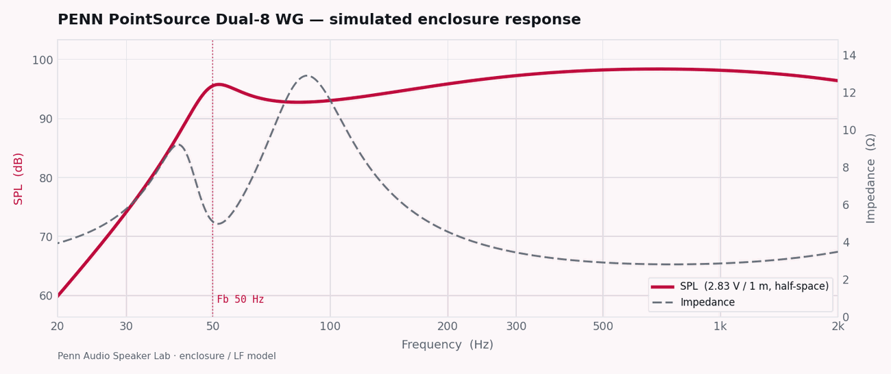 Penn PointSource Dual-8 WG simulated enclosure response — SPL and impedance